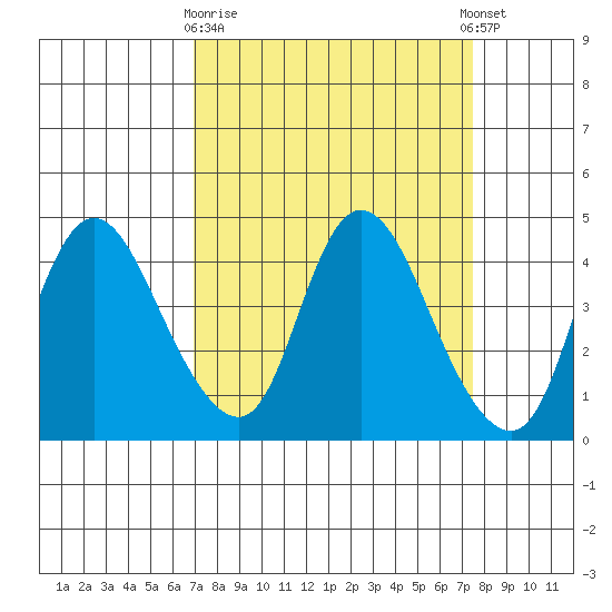 Joice Island tide chart for Friday, March 28, 2025