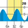 Joice Island tide chart for Friday, March 28, 2025