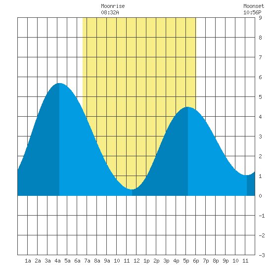 Joice Island tide chart for Monday, March 3, 2025