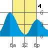 Joice Island tide chart for Tuesday, March 4, 2025