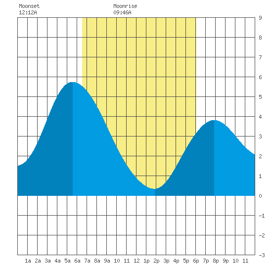 Joice Island tide chart for Wednesday, March 5, 2025