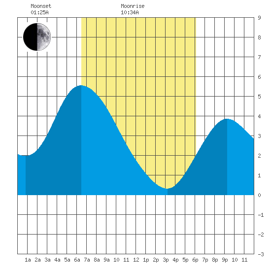 Joice Island tide chart for Thursday, March 6, 2025