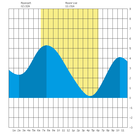 Joice Island tide chart for Friday, March 7, 2025