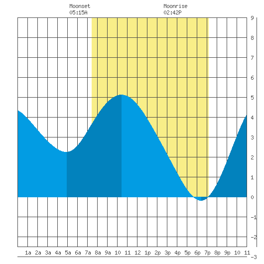 Joice Island tide chart for Sunday, March 9, 2025