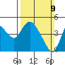 Joice Island tide chart for Sunday, March 9, 2025