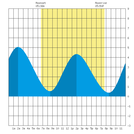 Joice Island tide chart for Thursday, April 10, 2025