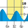 Joice Island tide chart for Thursday, April 10, 2025