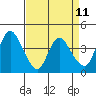 Joice Island tide chart for Friday, April 11, 2025