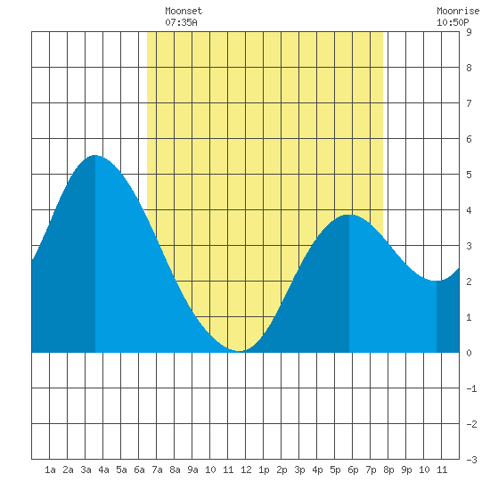 Joice Island tide chart for Tuesday, April 15, 2025
