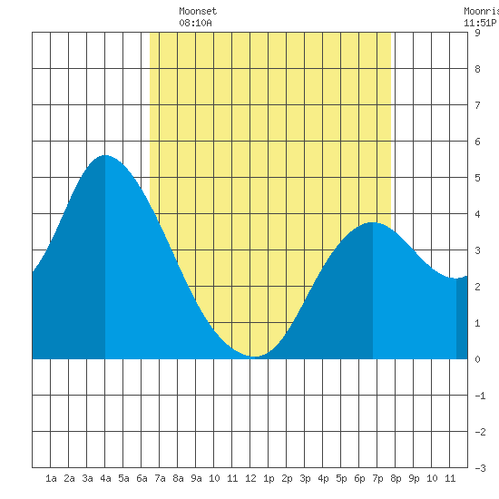 Joice Island tide chart for Wednesday, April 16, 2025