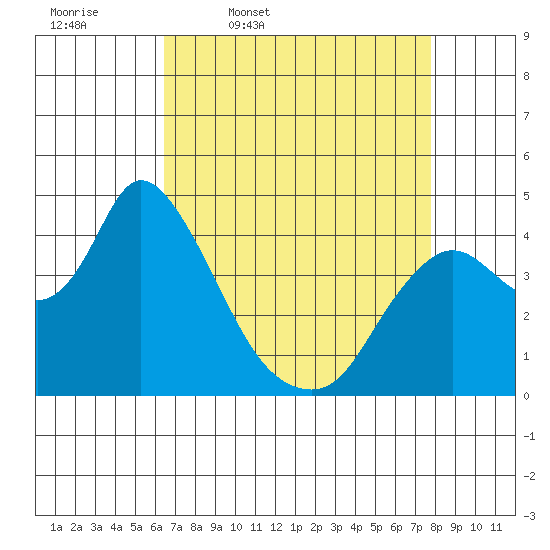 Joice Island tide chart for Friday, April 18, 2025