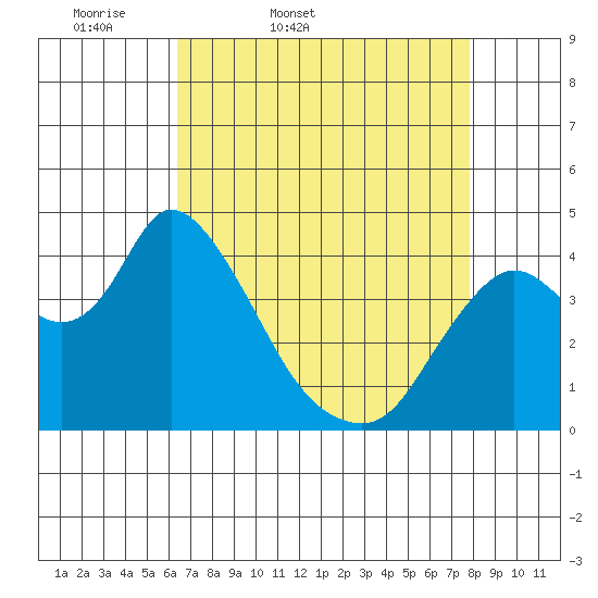 Joice Island tide chart for Saturday, April 19, 2025
