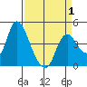 Joice Island tide chart for Tuesday, April 1, 2025