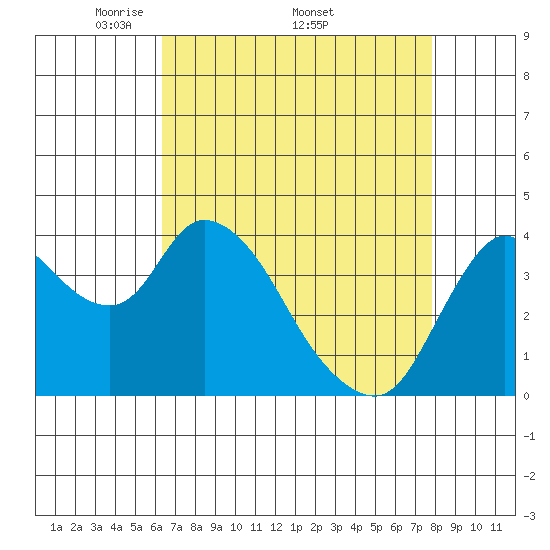 Joice Island tide chart for Monday, April 21, 2025