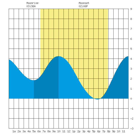 Joice Island tide chart for Tuesday, April 22, 2025
