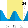 Joice Island tide chart for Thursday, April 24, 2025