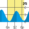 Joice Island tide chart for Friday, April 25, 2025