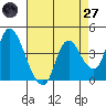 Joice Island tide chart for Sunday, April 27, 2025