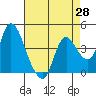 Joice Island tide chart for Monday, April 28, 2025
