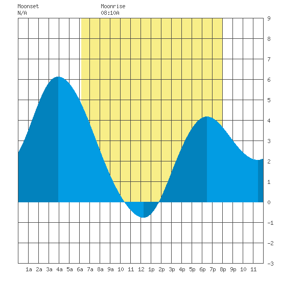Joice Island tide chart for Wednesday, April 30, 2025
