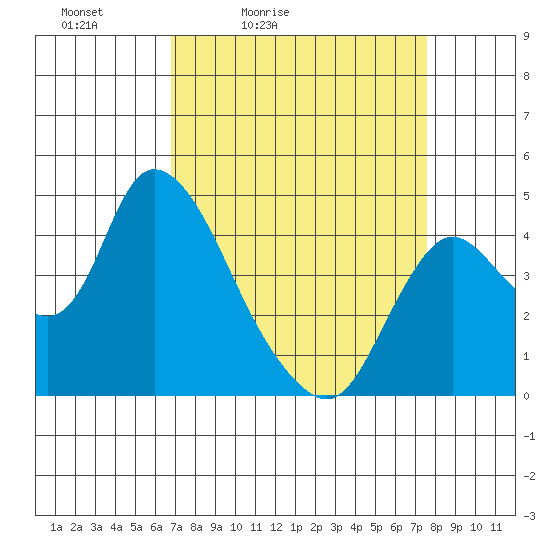 Joice Island tide chart for Thursday, April 3, 2025
