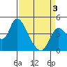 Joice Island tide chart for Thursday, April 3, 2025