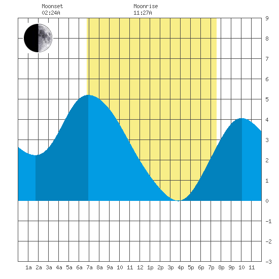 Joice Island tide chart for Friday, April 4, 2025