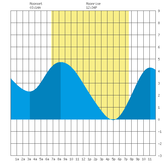 Joice Island tide chart for Saturday, April 5, 2025