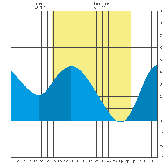 Joice Island tide chart for Sunday, April 6, 2025