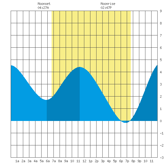 Joice Island tide chart for Monday, April 7, 2025
