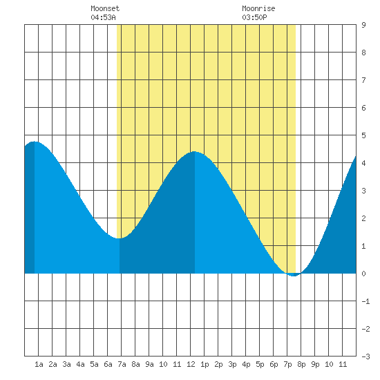 Joice Island tide chart for Tuesday, April 8, 2025
