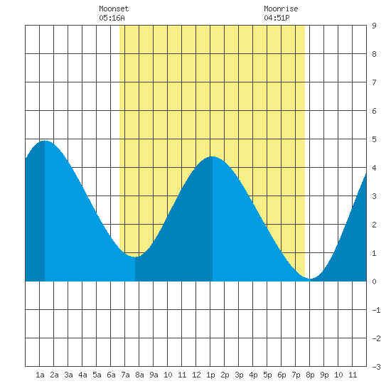 Joice Island tide chart for Wednesday, April 9, 2025