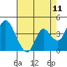 Joice Island tide chart for Sunday, May 11, 2025