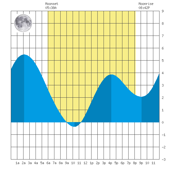 Joice Island tide chart for Monday, May 12, 2025