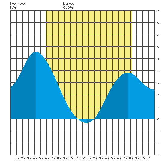 Joice Island tide chart for Friday, May 16, 2025