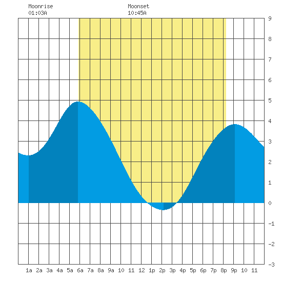 Joice Island tide chart for Sunday, May 18, 2025