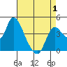 Joice Island tide chart for Thursday, May 1, 2025