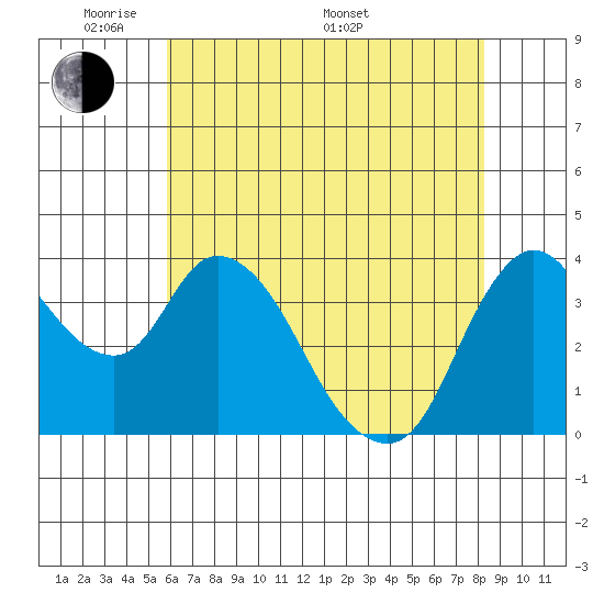 Joice Island tide chart for Tuesday, May 20, 2025