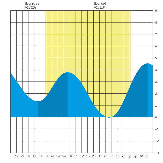 Joice Island tide chart for Wednesday, May 21, 2025