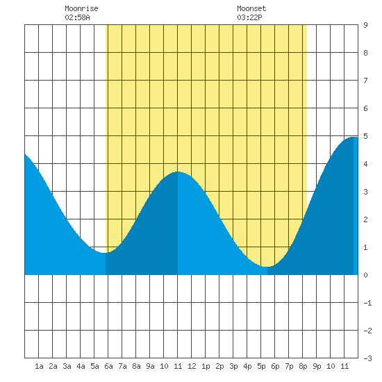 Joice Island tide chart for Thursday, May 22, 2025