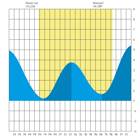 Joice Island tide chart for Friday, May 23, 2025