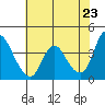 Joice Island tide chart for Friday, May 23, 2025