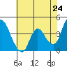 Joice Island tide chart for Saturday, May 24, 2025