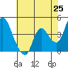 Joice Island tide chart for Sunday, May 25, 2025