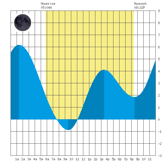 Joice Island tide chart for Monday, May 26, 2025