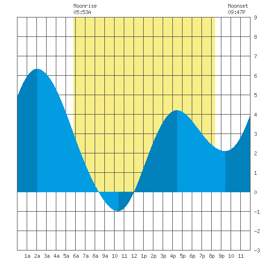 Joice Island tide chart for Tuesday, May 27, 2025