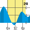 Joice Island tide chart for Wednesday, May 28, 2025