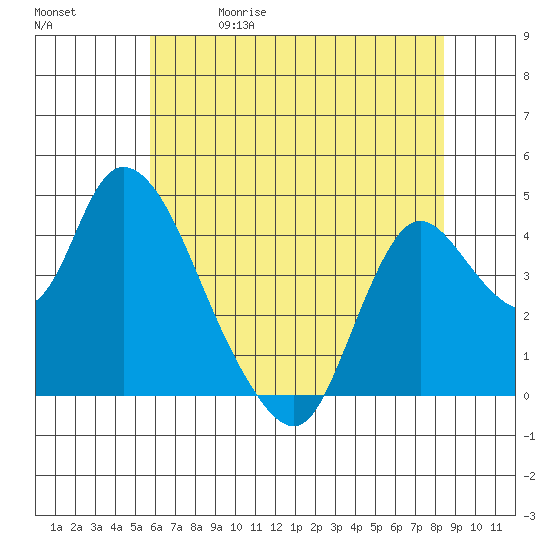 Joice Island tide chart for Friday, May 30, 2025