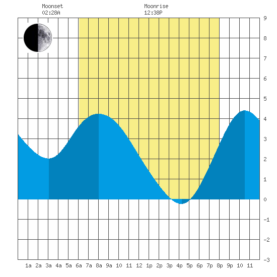 Joice Island tide chart for Sunday, May 4, 2025