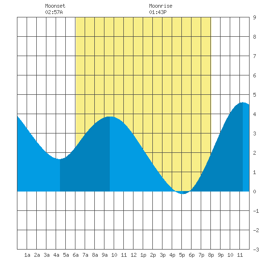 Joice Island tide chart for Monday, May 5, 2025
